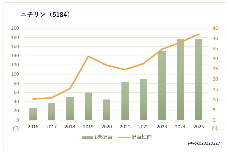 ニチリン（5184）一株配当と配当性向の推移
