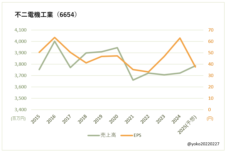 不二電機工業（6654）売上高とEPSの推移
