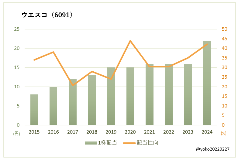 ウエスコHD(6091)一株配当と配当性向の推移