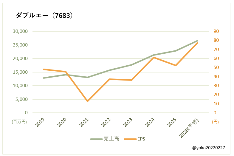 ダブルエー(7683)売上高とEPSの推移
