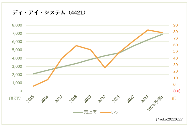 ディ・アイ・システム（4421）売上高とEPSの推移