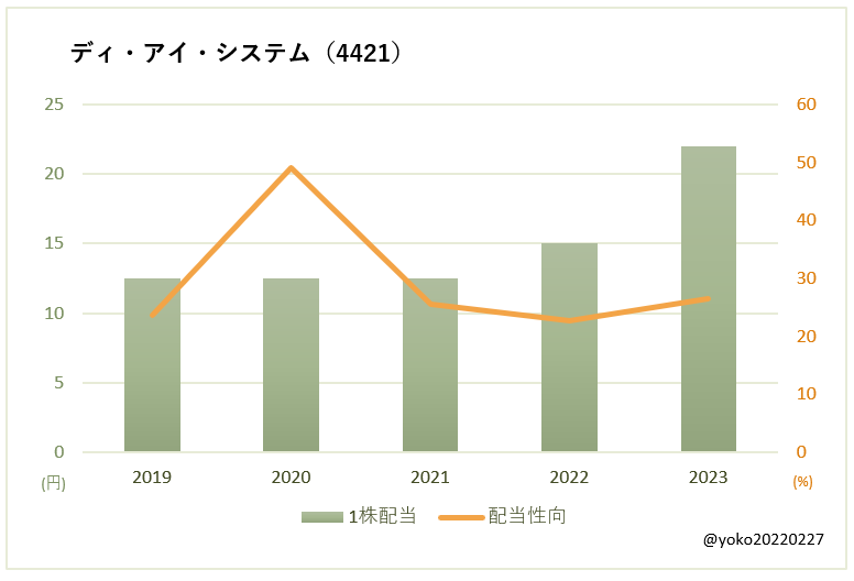 ディ・アイ・システム（4421）一株配当と配当性向の推移