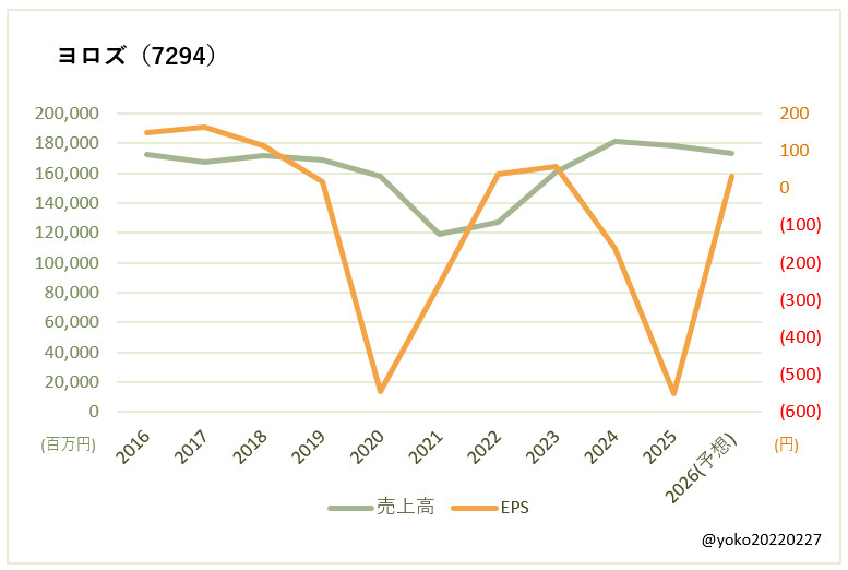 ヨロズ(7294)売上高とEPSの推移