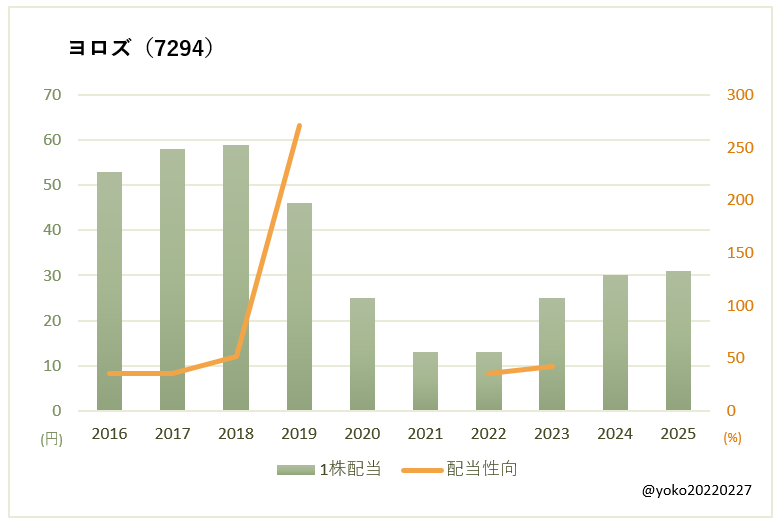 ヨロズ(7294)一株配当と配当性向の推移