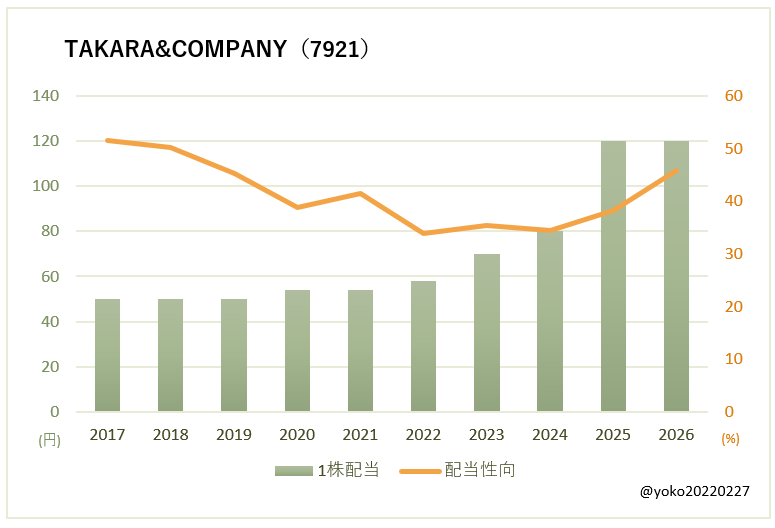 TAKARA&COMPANY(7921)一株配当と配当性向の推移