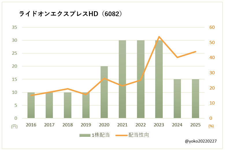 ライドオンエクスプレスHD(6082)一株配当と配当性向の推移
