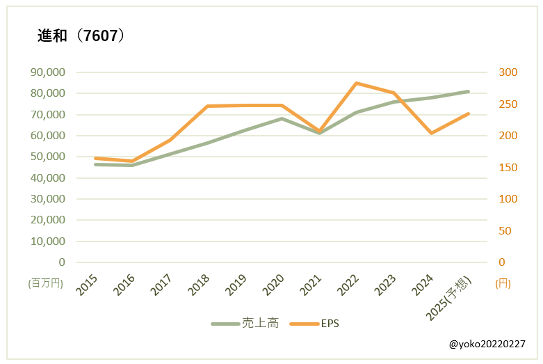 進和(7607)売上高とEPSの推移