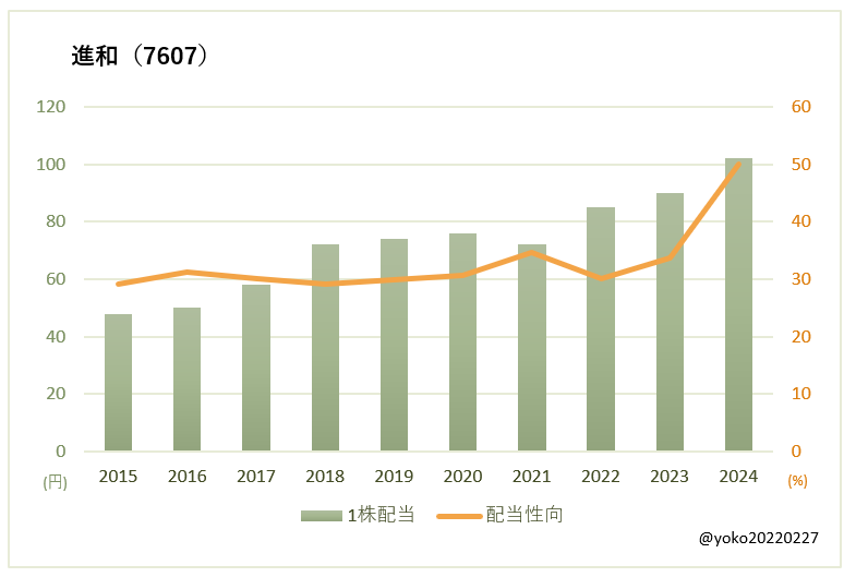 進和(7607)一株配当と配当性向の推移