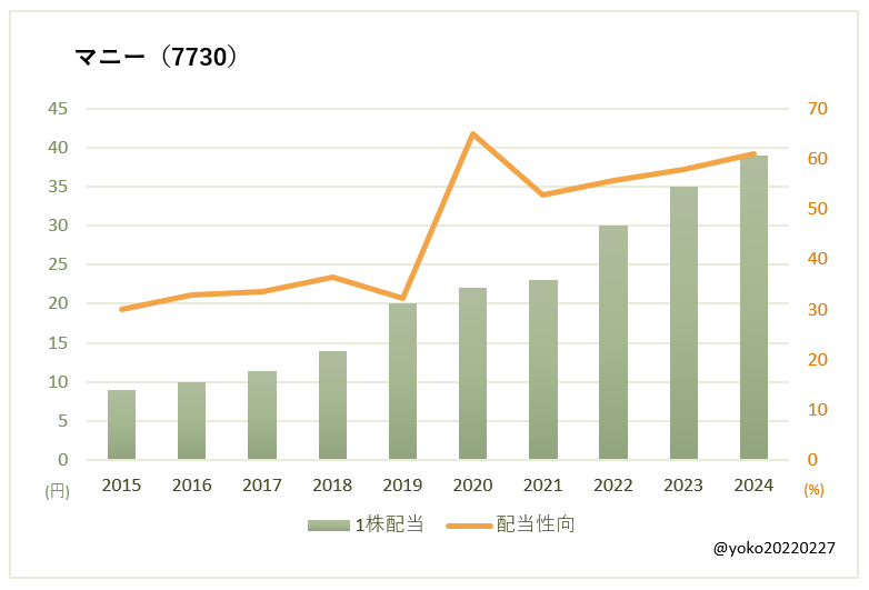 マニー(7730)一株配当と配当性向の推移