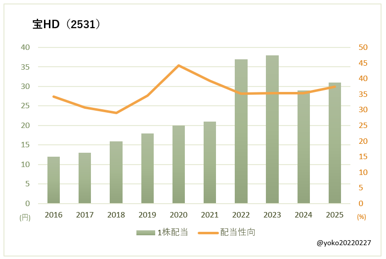 宝HD（2531）一株配当と配当性向の推移
