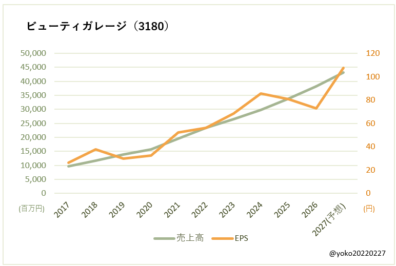 ビューティガレージ（3180）売上高とEPSの推移