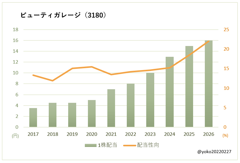 ビューティガレージ（3180）一株配当と配当性向の推移