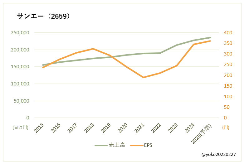 サンエー（2659）売上高とEPSの推移