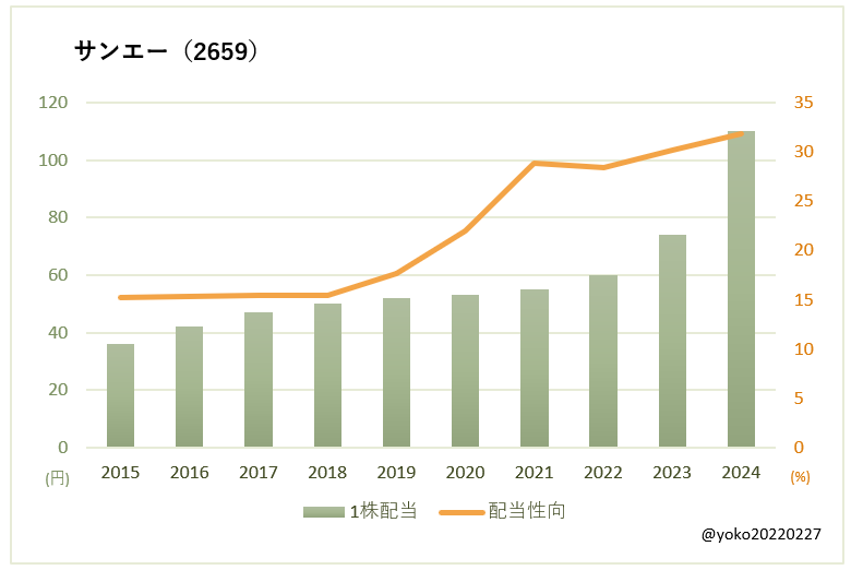 サンエー（2659）一株配当と配当性向の推移