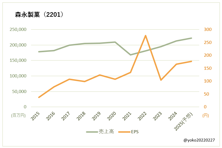 森永製菓（2201）売上高とEPSの推移