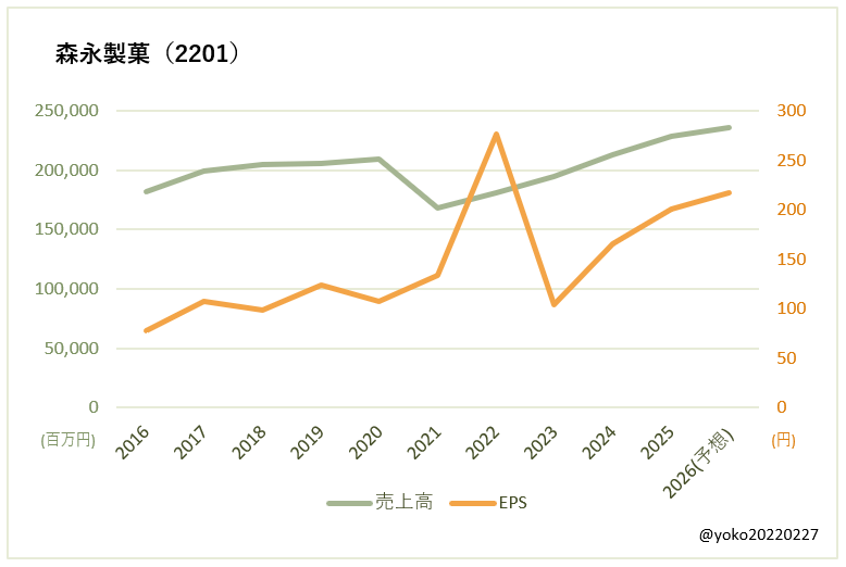 森永製菓（2201）売上高とEPSの推移