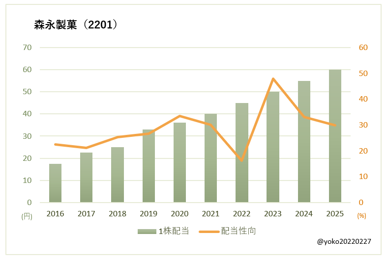 森永製菓（2201）一株配当と配当性向の推移