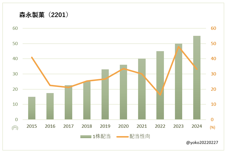 森永製菓（2201）一株配当と配当性向の推移