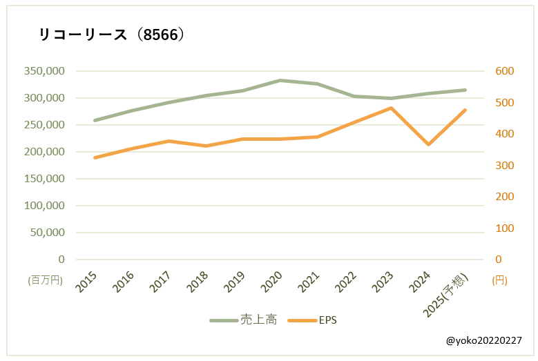 リコーリース（8566）売上高とEPSの推移