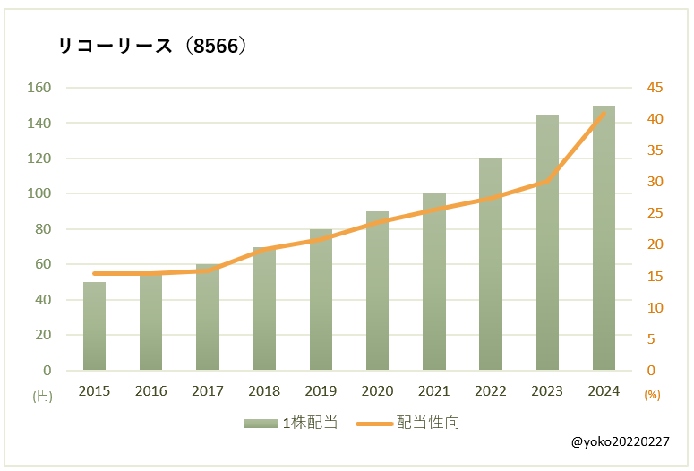 リコーリース（8566）一株配当と配当性向の推移