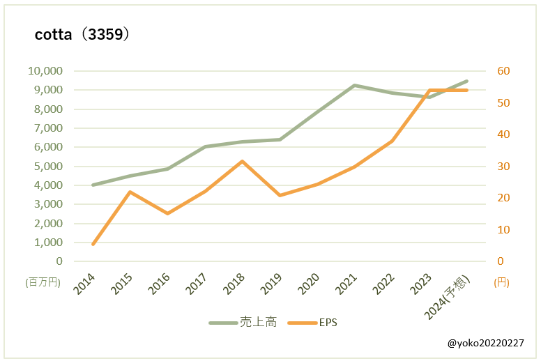 cotta（3359）売上高とEPSの推移