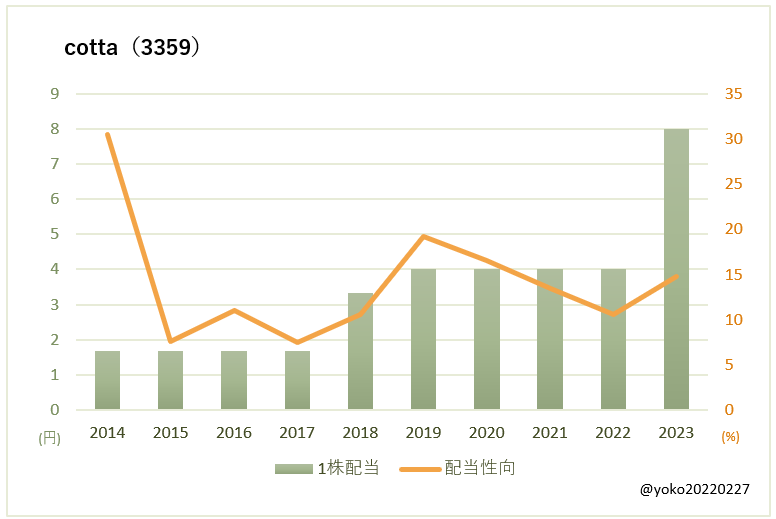 cotta（3359）一株配当と配当性向の推移