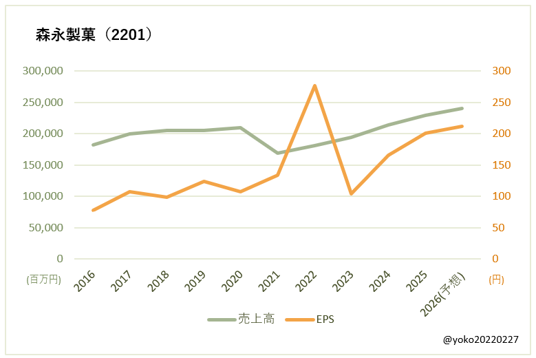 森永製菓(2201)売上高とEPSの推移