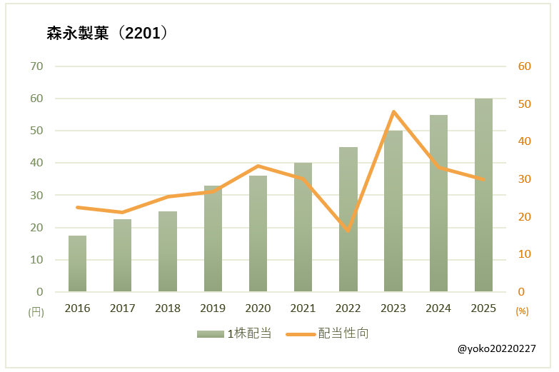 森永製菓(2201)一株配当と配当性向の推移