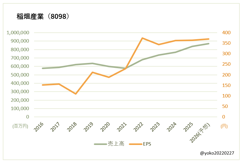稲畑産業(8098)売上高とEPSの推移