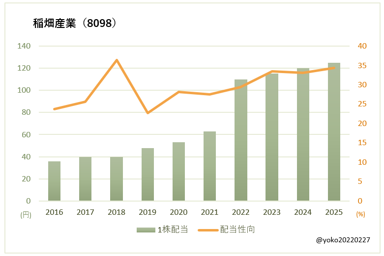 稲畑産業(8098)一株配当と配当性向の推移