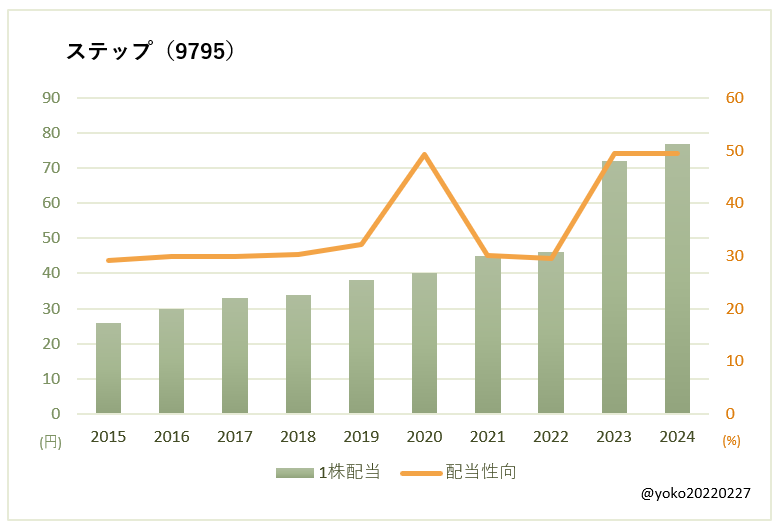 ステップ(9795)一株配当と配当性向の推移
