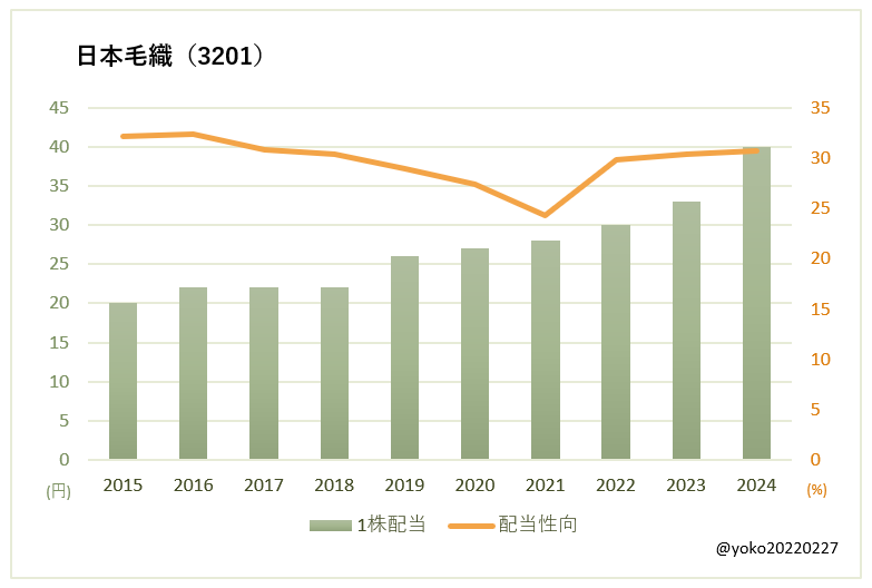 日本毛織（3201）一株配当と配当性向の推移