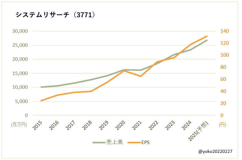 システムリサーチ（3771）売上高とEPSの推移