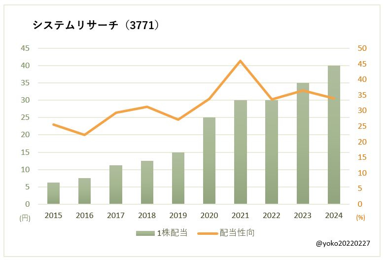 システムリサーチ（3771）一株配当と配当性向の推移