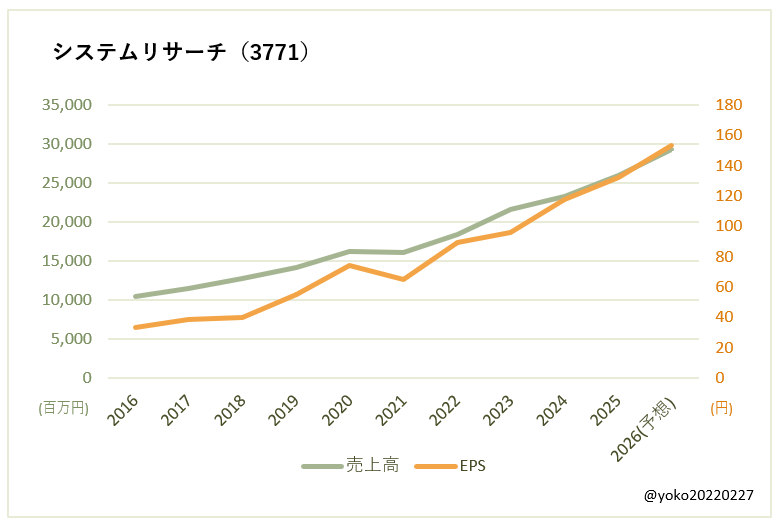 システムリサーチ(3771)売上高とEPSの推移
