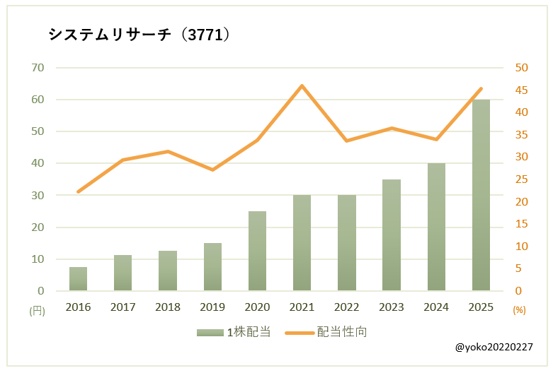 システムリサーチ(3771)一株配当と配当性向の推移
