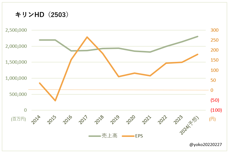 キリンHD（2503）売上高とEPSの推移