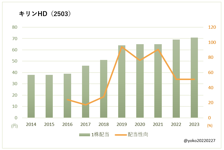 キリンHD（2503）一株配当と配当性向の推移