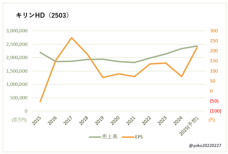 キリンHD（2503）売上高とEPSの推移

