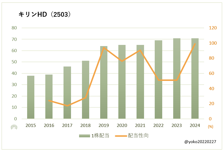 キリンHD（2503）一株配当と配当性向の推移