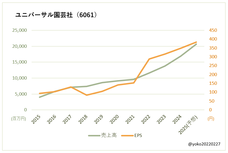 ユニバーサル園芸社（6061）売上高とEPSの推移