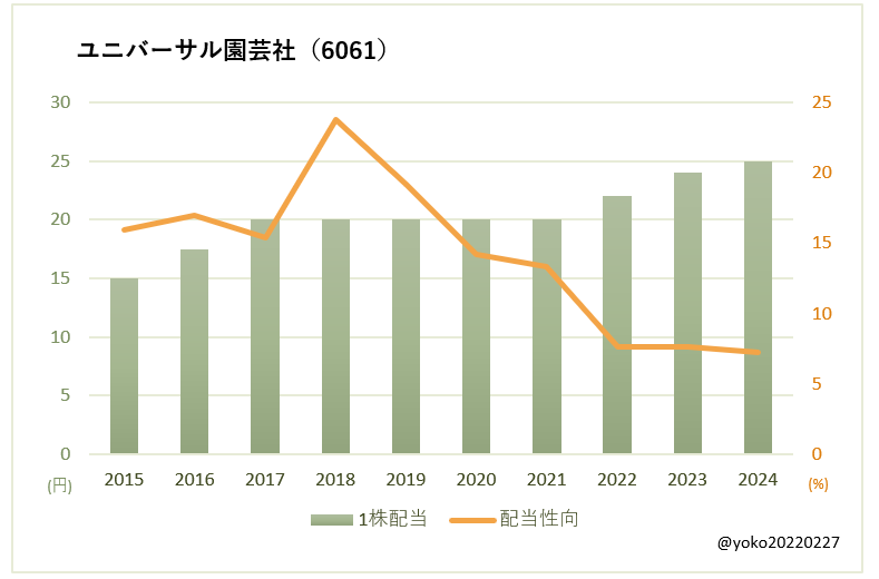 ユニバーサル園芸社（6061）一株配当と配当性向の推移