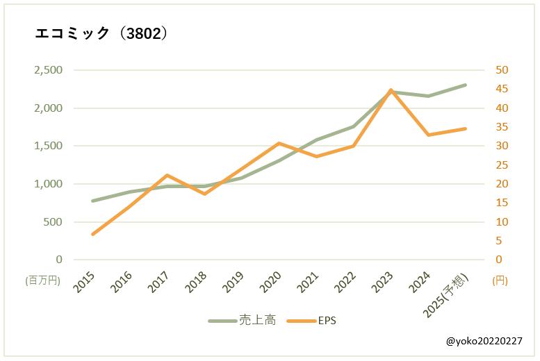 エコミック（3802）売上高とEPSの推移