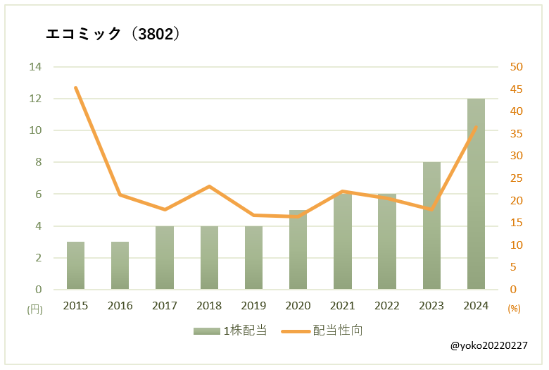 エコミック（3802）一株配当と配当性向の推移