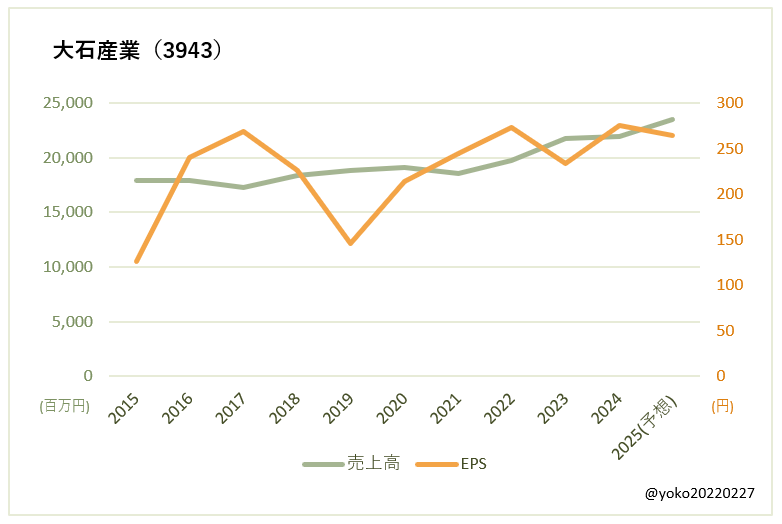 大石産業（3943）売上高とEPSの推移