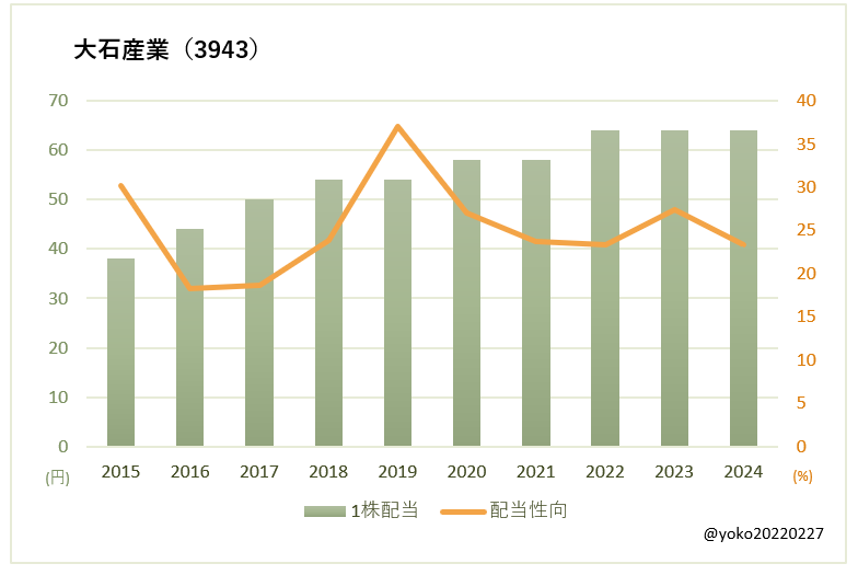 大石産業（3943）一株配当と配当性向の推移