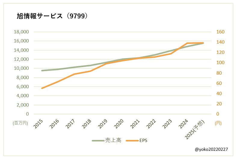 旭情報サービス（9799）売上高とEPSの推移