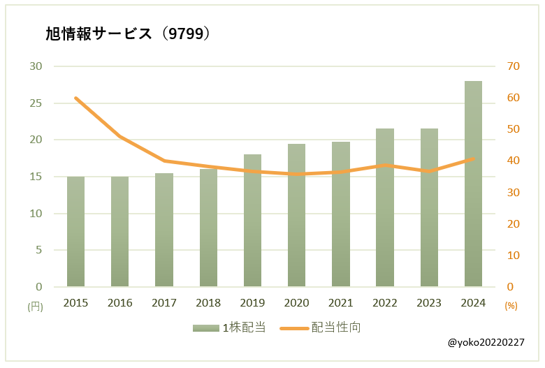 旭情報サービス（9799）一株配当と配当性向の推移