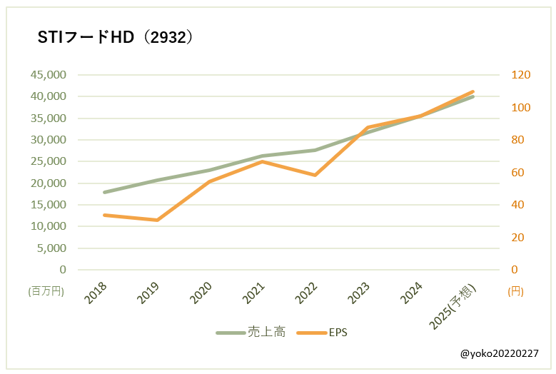 STIフードHD（2932）売上高とEPSの推移