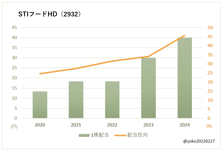 STIフードHD（2932）一株配当と配当性向の推移